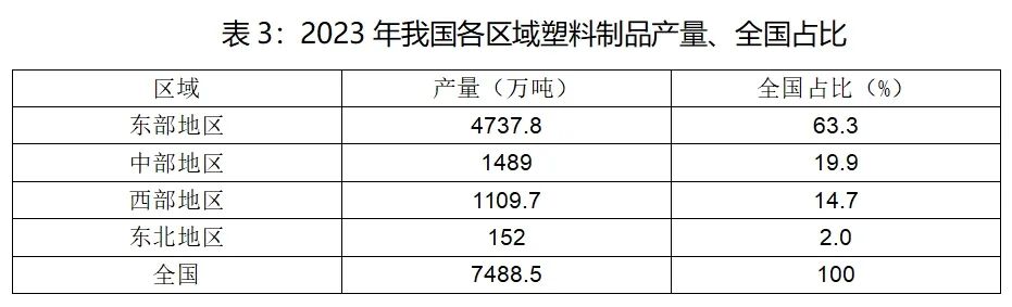 2023年我國各區(qū)域塑料制品產(chǎn)量、全國占比