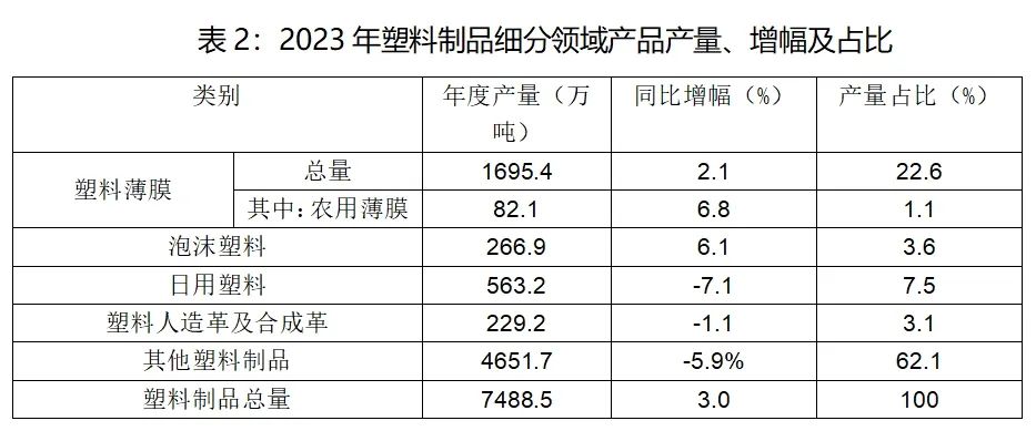 2023年全國塑料制品細(xì)分領(lǐng)域產(chǎn)品產(chǎn)量、增幅及占比