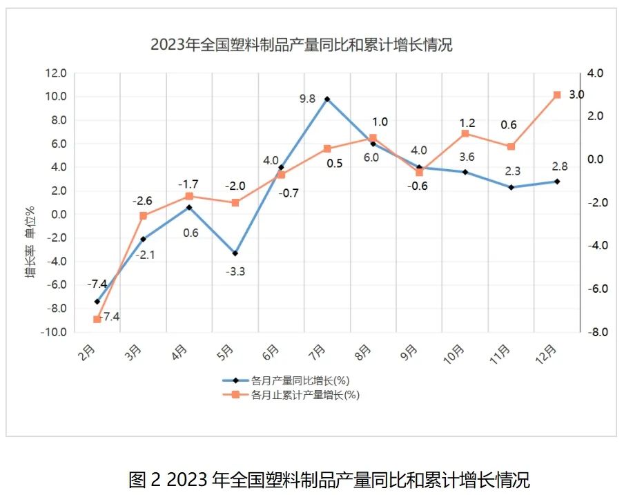 2023年我國塑料加工業(yè)經(jīng)濟運行分析