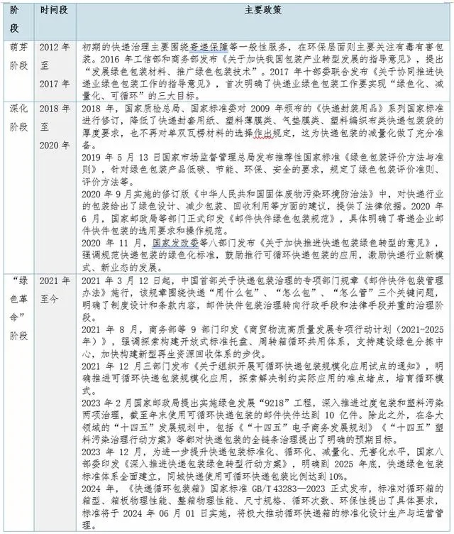 表1 包裝綠色轉(zhuǎn)型相關(guān)政策梳理示意圖