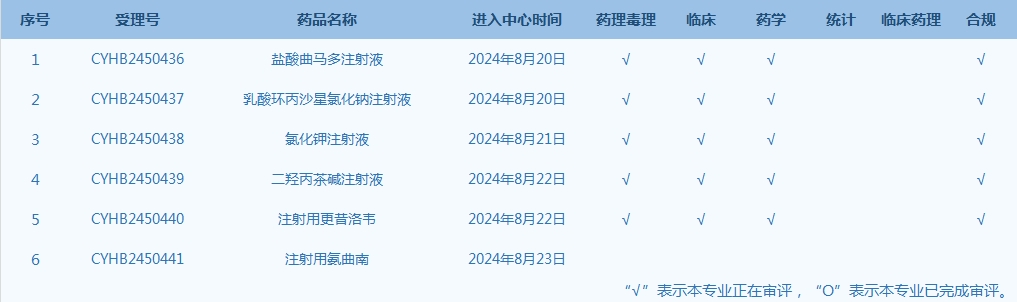 每周醫(yī)藥行業(yè)動態(tài)（2024年8月19日-8月25日）